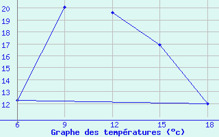 Courbe de tempratures pour Sile Turkey