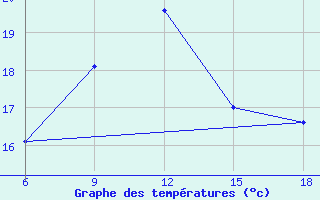 Courbe de tempratures pour Rize