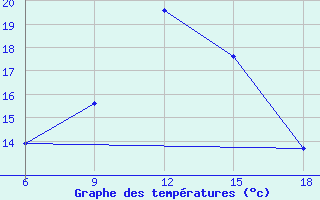 Courbe de tempratures pour Ksar Chellala