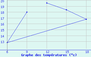 Courbe de tempratures pour Ras Sedr