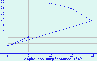 Courbe de tempratures pour Larache