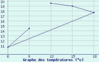 Courbe de tempratures pour Larache