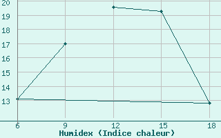 Courbe de l'humidex pour Dellys