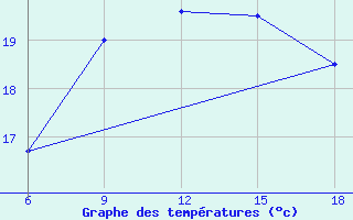 Courbe de tempratures pour Svenska Hogarna