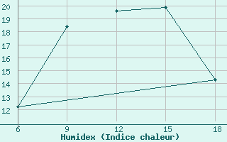 Courbe de l'humidex pour Dellys