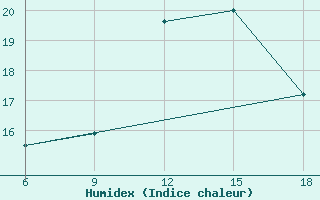 Courbe de l'humidex pour Beni-Saf