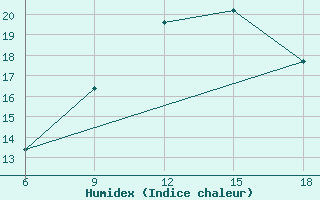 Courbe de l'humidex pour Sidi Bel Abbes