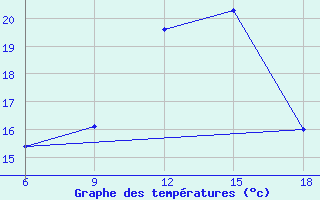 Courbe de tempratures pour Sidi Bel Abbes