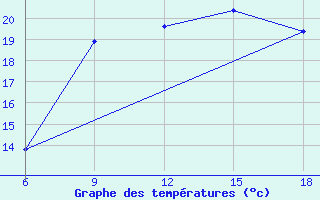 Courbe de tempratures pour Ghazaouet