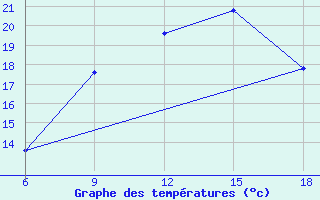 Courbe de tempratures pour Beni-Saf