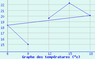 Courbe de tempratures pour Medea