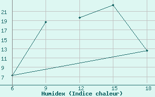 Courbe de l'humidex pour Miliana