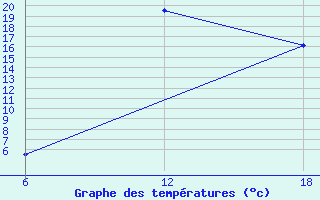 Courbe de tempratures pour Khenchella