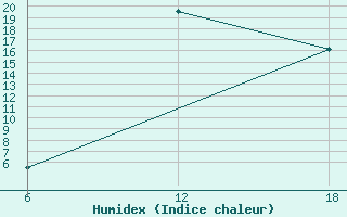 Courbe de l'humidex pour Khenchella