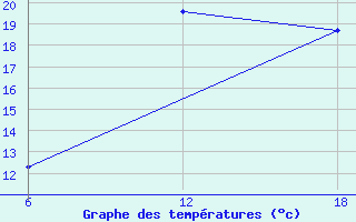 Courbe de tempratures pour Konsmo-Hoyland