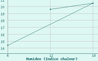 Courbe de l'humidex pour Basel Assad International Airport