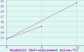 Courbe du refroidissement olien pour Ohrid-Aerodrome