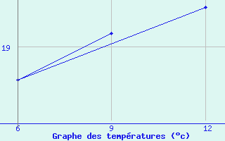 Courbe de tempratures pour Mahdia