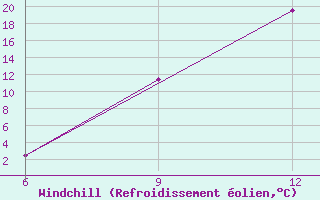 Courbe du refroidissement olien pour Soria (Esp)