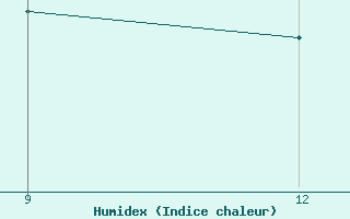 Courbe de l'humidex pour Soria (Esp)