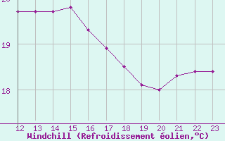 Courbe du refroidissement olien pour Cabo Busto