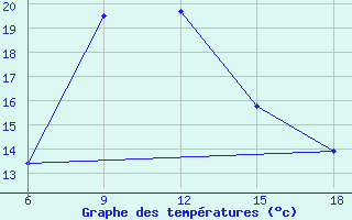 Courbe de tempratures pour Kirklareli