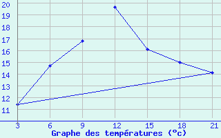 Courbe de tempratures pour Sallum Plateau