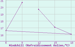 Courbe du refroidissement olien pour Skikda