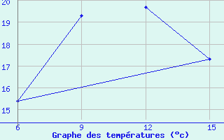 Courbe de tempratures pour Milos