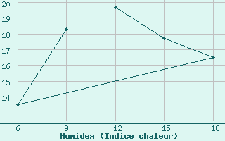 Courbe de l'humidex pour Skikda