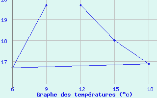 Courbe de tempratures pour Beni-Saf