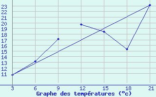 Courbe de tempratures pour Nekhel