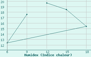 Courbe de l'humidex pour Ras Sedr