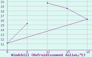Courbe du refroidissement olien pour Skikda