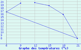 Courbe de tempratures pour Lyntupy