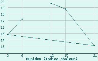 Courbe de l'humidex pour Milos