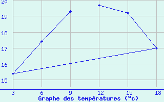 Courbe de tempratures pour Palagruza