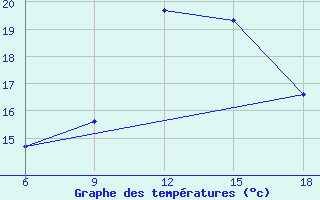 Courbe de tempratures pour Khenchella