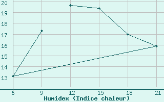 Courbe de l'humidex pour Rijeka / Omisalj