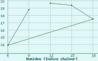 Courbe de l'humidex pour Larache