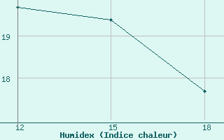 Courbe de l'humidex pour Sallum Plateau