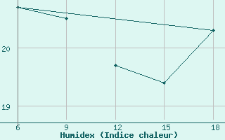 Courbe de l'humidex pour Beni-Saf