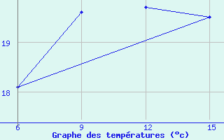 Courbe de tempratures pour Hopa