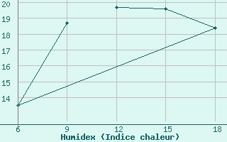 Courbe de l'humidex pour Passo Dei Giovi