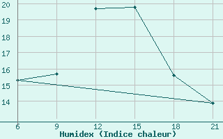 Courbe de l'humidex pour Vlore