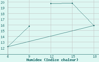 Courbe de l'humidex pour Tizi-Ouzou