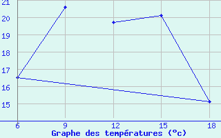 Courbe de tempratures pour Bragin