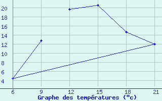 Courbe de tempratures pour Pretor-Pgc