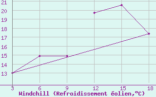 Courbe du refroidissement olien pour Ohrid-Aerodrome