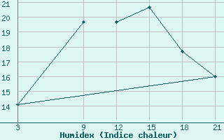 Courbe de l'humidex pour Oran Tafaraoui